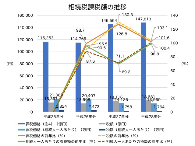 固定資産税,相続税