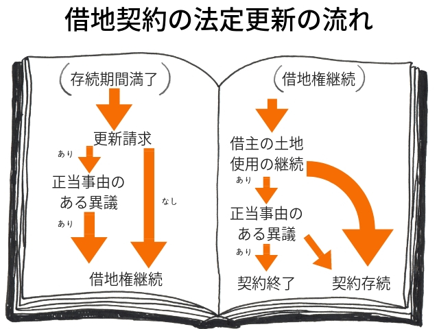 借地契約の法定更新の流れ