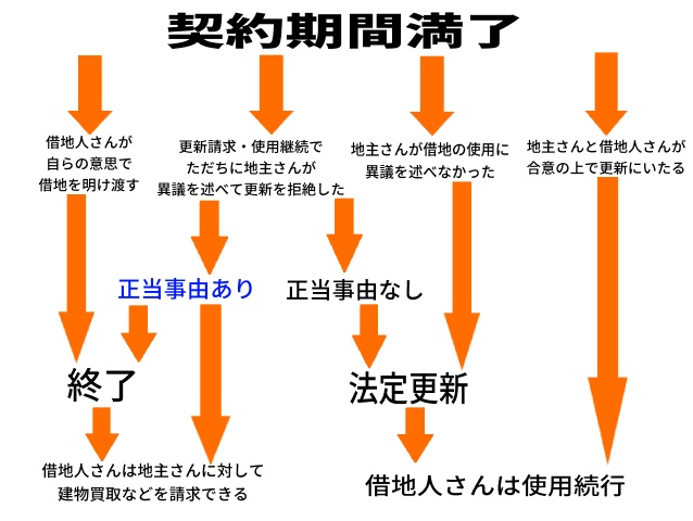 正当事由