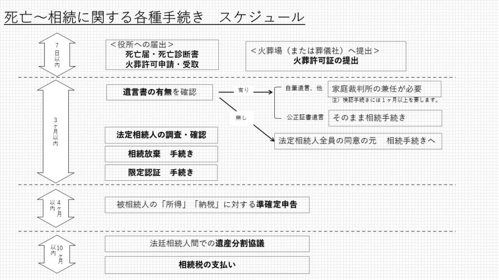 死亡〜相続に関する各種手続き　スケジュール