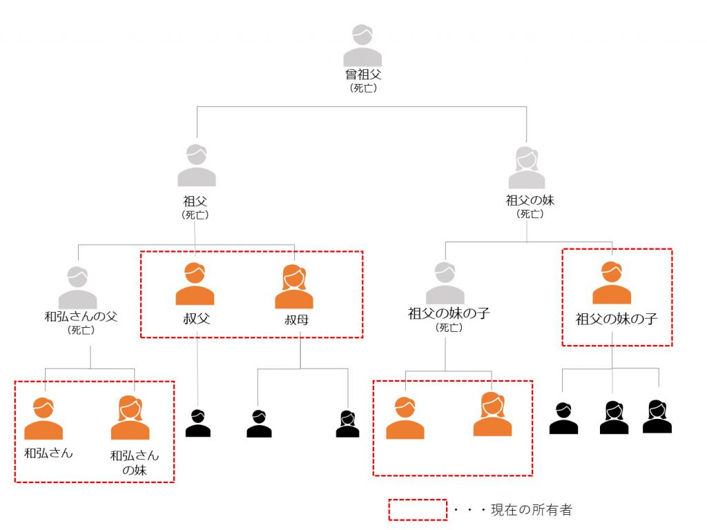 相続登記 家系図