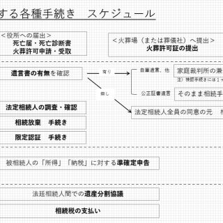 死亡〜相続に関する各種手続き　スケジュール